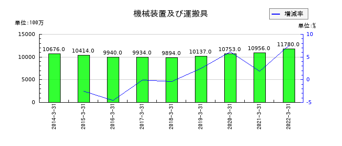 東京特殊電線の機械装置及び運搬具の推移