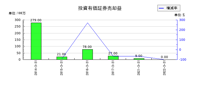 東京特殊電線の投資有価証券売却益の推移