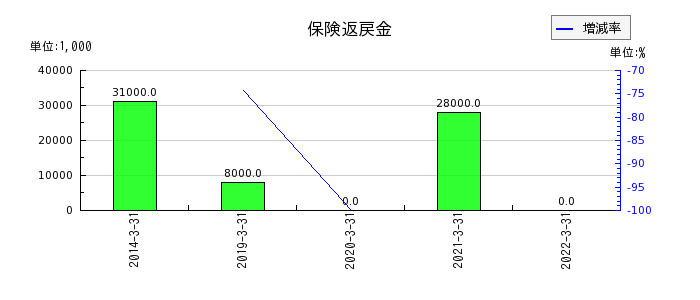 東京特殊電線の投資有価証券売却益の推移