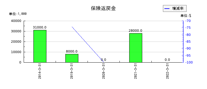 東京特殊電線の保険返戻金の推移