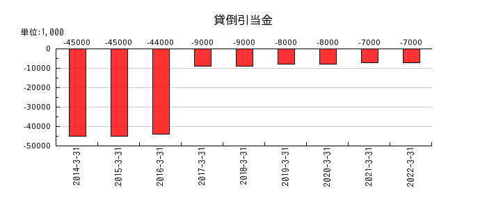 東京特殊電線の貸倒引当金の推移