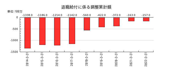 東京特殊電線の退職給付に係る調整累計額の推移
