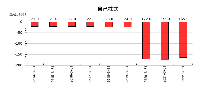 東京特殊電線の自己株式の推移