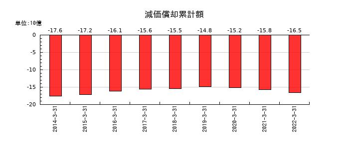 東京特殊電線の減価償却累計額の推移