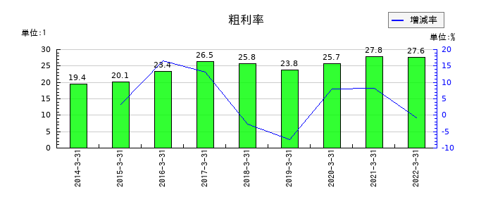 東京特殊電線の粗利率の推移