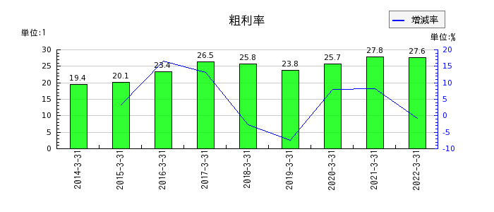 東京特殊電線の粗利率の推移
