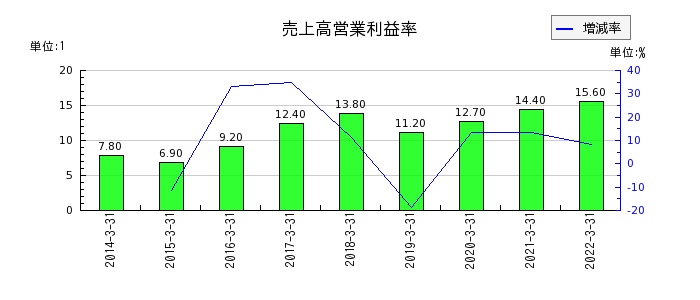 東京特殊電線の売上高営業利益率の推移