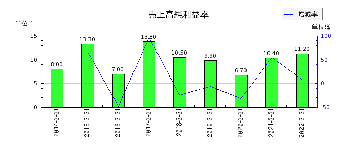 東京特殊電線の売上高純利益率の推移