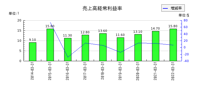 東京特殊電線の売上高経常利益率の推移