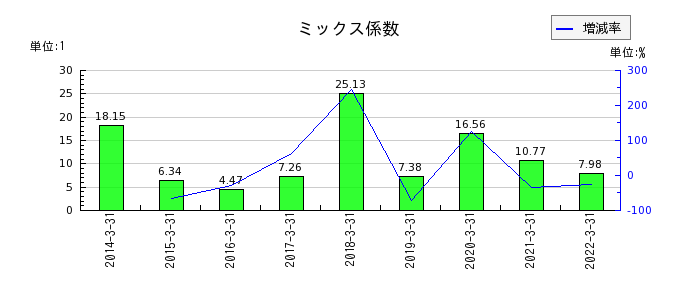 東京特殊電線のミックス係数の推移