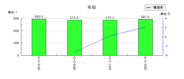 東京特殊電線の年収の推移