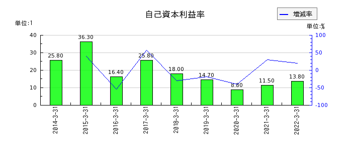 東京特殊電線の自己資本利益率の推移