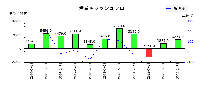 タツタ電線の営業キャッシュフロー推移