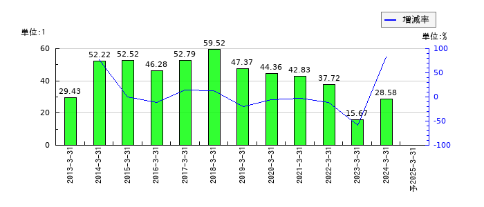 タツタ電線のEPS(一株当たりの利益)推移