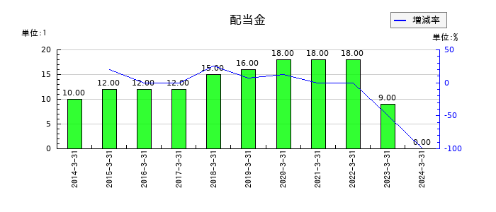 タツタ電線の年間配当金推移