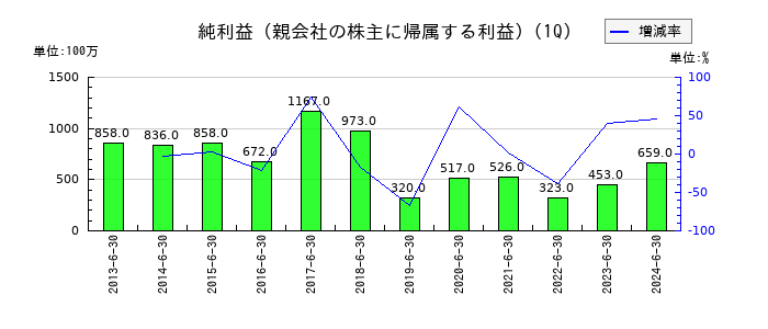 タツタ電線の第1四半期の純利益推移