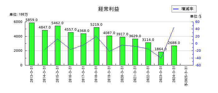 タツタ電線の通期の経常利益推移