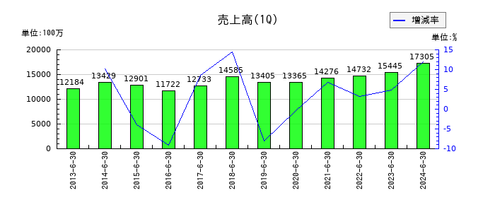 タツタ電線の第1四半期の売上高推移