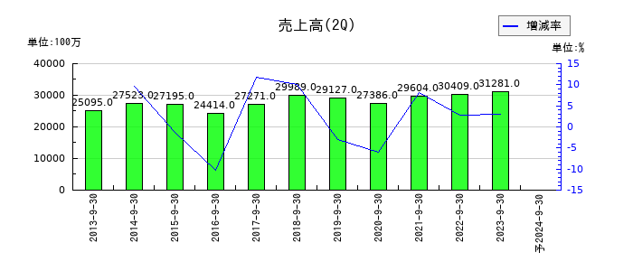 タツタ電線の第2四半期の売上高推移