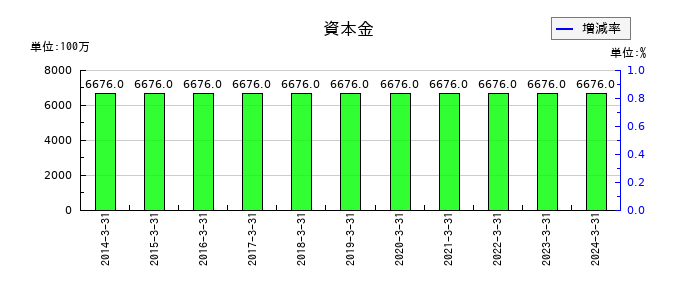 タツタ電線の資本金の推移