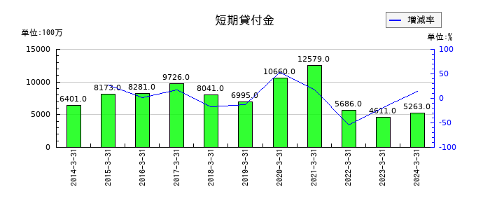 タツタ電線の短期貸付金の推移