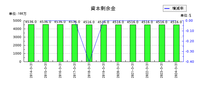 タツタ電線の資本剰余金の推移