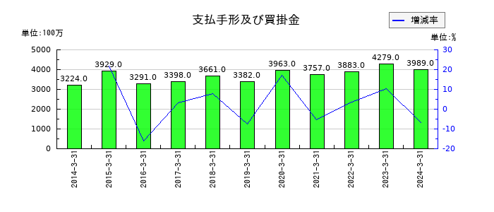 タツタ電線の支払手形及び買掛金の推移