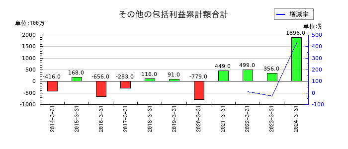 タツタ電線のその他の包括利益累計額合計の推移