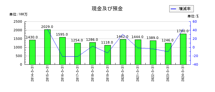 タツタ電線の現金及び預金の推移