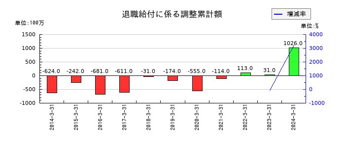タツタ電線の退職給付に係る調整累計額の推移
