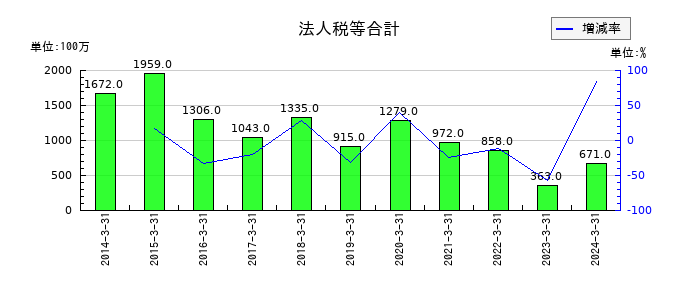 タツタ電線の法人税等合計の推移