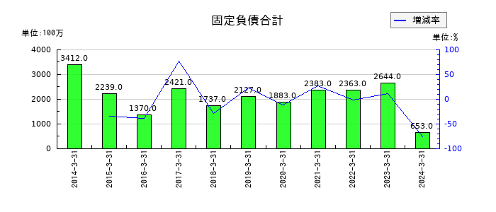 タツタ電線の固定負債合計の推移