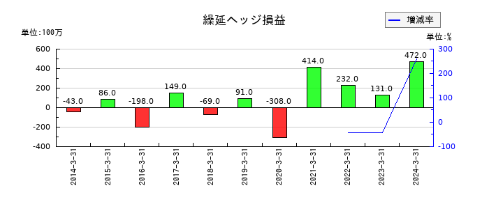 タツタ電線の繰延ヘッジ損益の推移