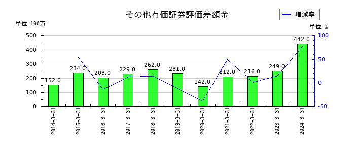 タツタ電線のその他有価証券評価差額金の推移