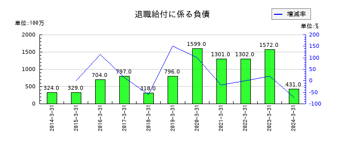タツタ電線の退職給付に係る負債の推移