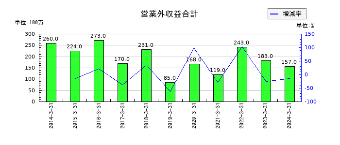 タツタ電線の営業外収益合計の推移
