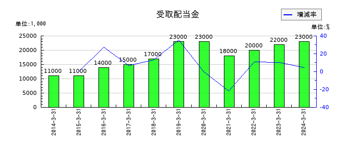 タツタ電線の受取配当金の推移