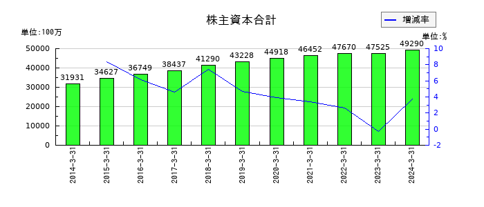 タツタ電線の株主資本合計の推移