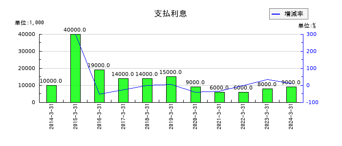 タツタ電線の支払利息の推移