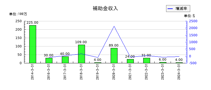タツタ電線の補助金収入の推移