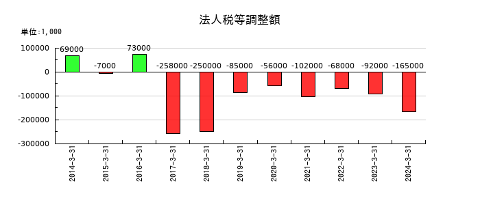 タツタ電線の法人税等調整額の推移