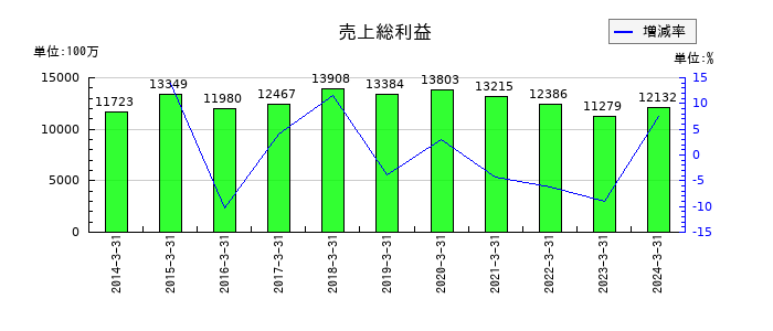 タツタ電線の売上総利益の推移