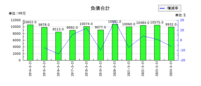 タツタ電線の負債合計の推移