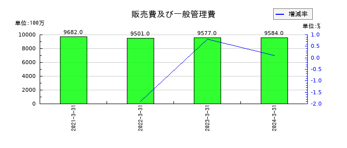 タツタ電線の販売費及び一般管理費の推移