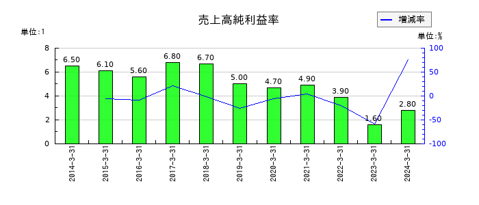 タツタ電線の売上高純利益率の推移