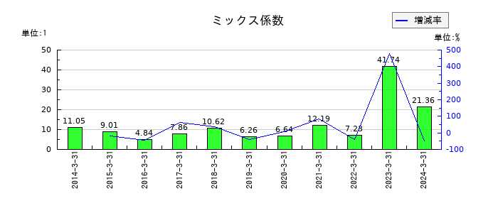 タツタ電線のミックス係数の推移