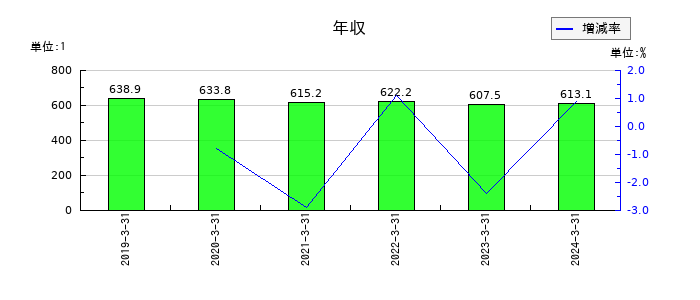 タツタ電線の年収の推移