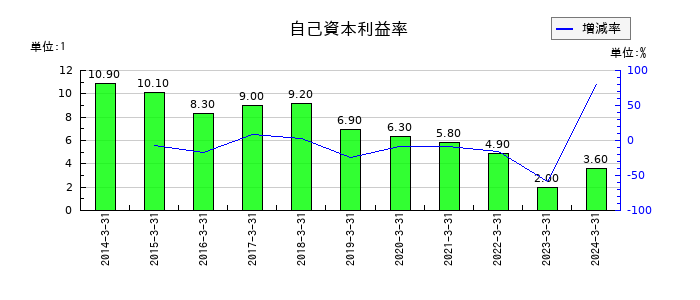 タツタ電線の自己資本利益率の推移