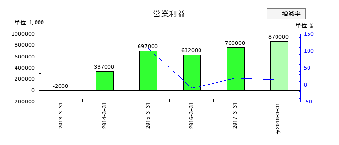 沖電線の通期の営業利益推移