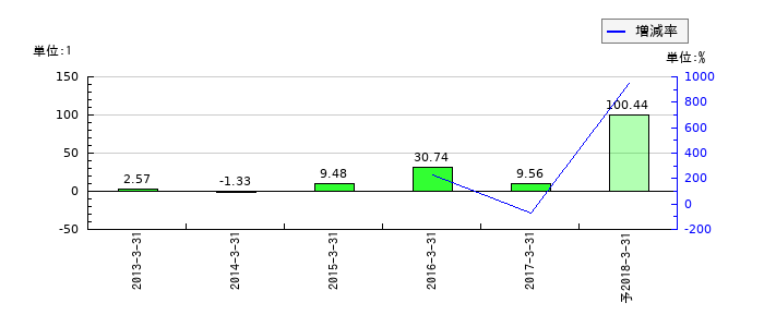 沖電線のEPS(一株当たりの利益)推移